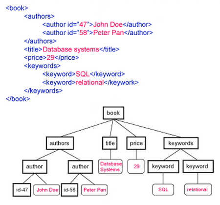XML ڈیٹا کی ایک مثال