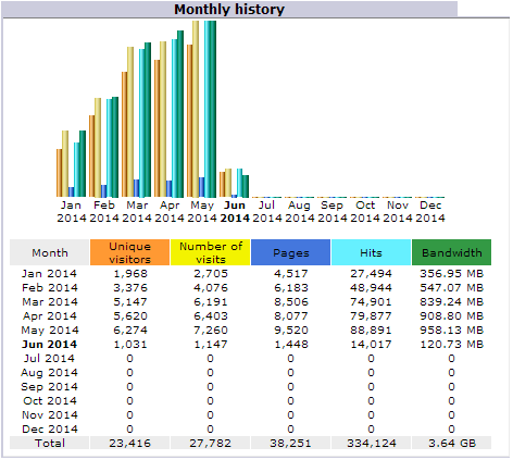 اب تک گزرے سال کے تمام مہینوں کی شماریات