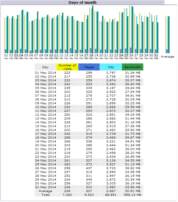 اس مہینے کے گزرے ہوئے دنوں کی شماریات