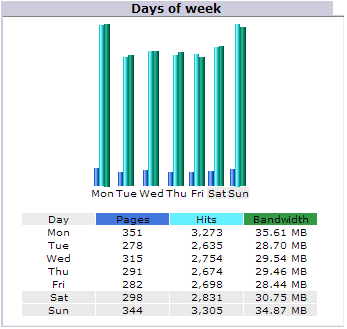 ہفتے کے کسی بھی دن اوسطاً کتنے صفحات وزٹ کیے گئے