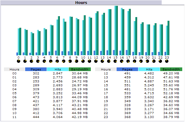 دن کے کس گھنٹے میں کتنی تعداد میں صفحات وزٹ کیے گئے