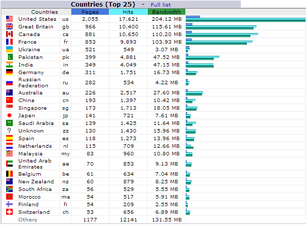 کون سے ممالک میں کتنے صفحات وزٹ کیے گئے
