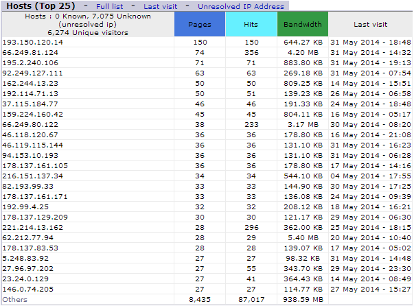 ویب سائیٹ وزٹ کرنے والے صارفین کے آئی پی ایڈریسز کیا تھے