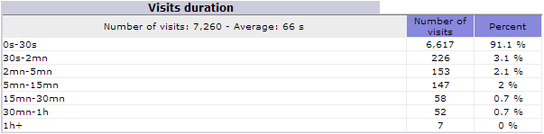 صارفین ویب سائیٹ پر کتنی دیر موجود رہے