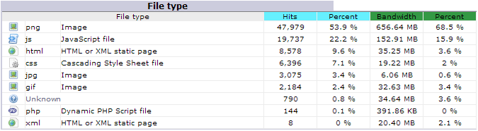 ویب پیجز اور ان میں شامل اسکرپٹس اور تصاویر کی فائلیں کتنی مرتبہ ڈاؤن لوڈ کی گئیں