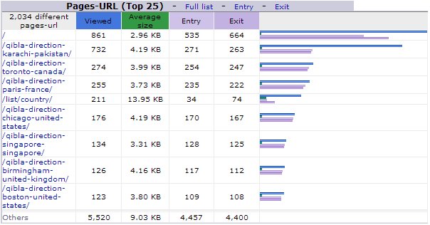 ویب سائیٹ کے کونسے صفحات کتنی مرتبہ ڈاؤن لوڈ کیے گئے