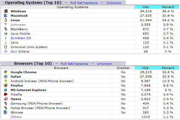 کونسے آپریٹنگ سسٹمز اور براؤزرز سے ویب سائیٹ وزٹ کی گئی