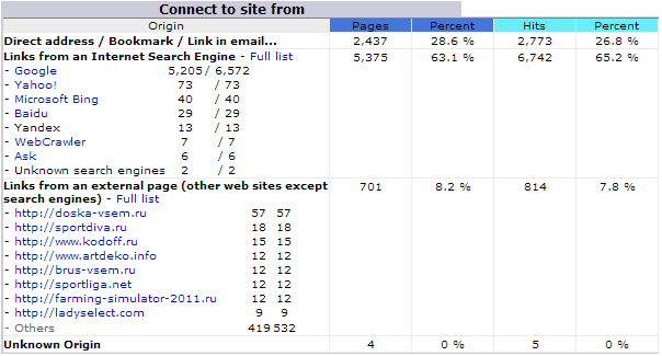 صارفین ویب سائیٹ تک کن سرچ انجنز اور ویب سائیٹس کے ذریعے پہنچے