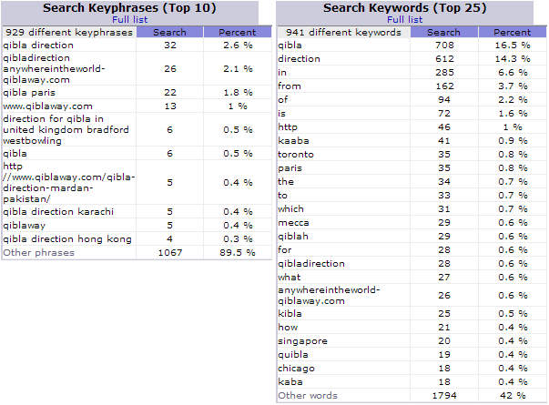 صارفین سرچ انجنز پر کونسے الفاظ استعمال کر کے ویب سائیٹ تک پہنچے